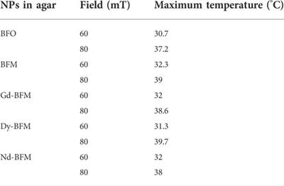 Rare-earth doped BiFe0.95Mn0.05O3 nanoparticles for potential hyperthermia applications